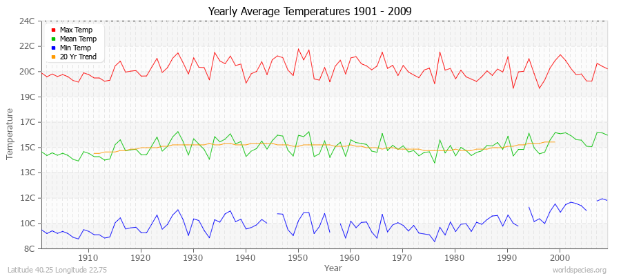 Yearly Average Temperatures 2010 - 2009 (Metric) Latitude 40.25 Longitude 22.75