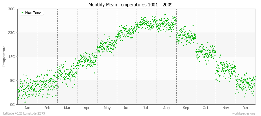 Monthly Mean Temperatures 1901 - 2009 (Metric) Latitude 40.25 Longitude 22.75