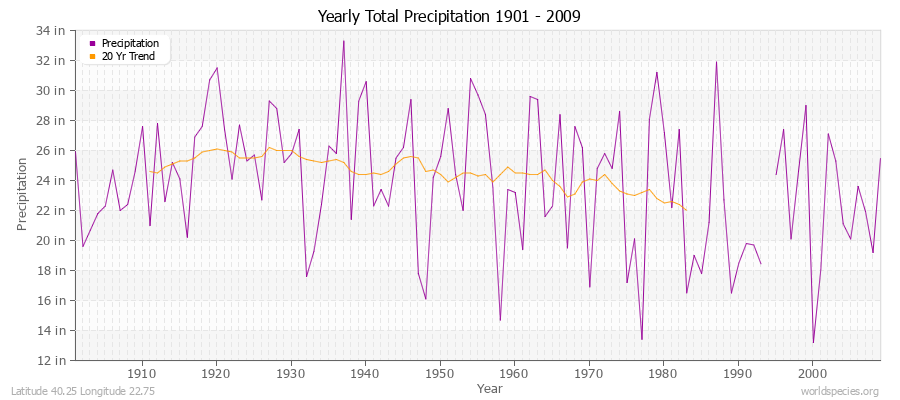 Yearly Total Precipitation 1901 - 2009 (English) Latitude 40.25 Longitude 22.75