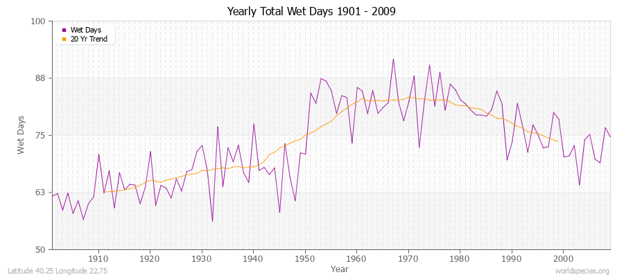 Yearly Total Wet Days 1901 - 2009 Latitude 40.25 Longitude 22.75