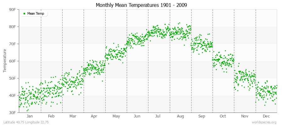 Monthly Mean Temperatures 1901 - 2009 (English) Latitude 40.75 Longitude 22.75