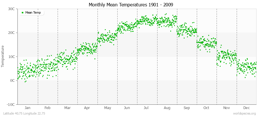 Monthly Mean Temperatures 1901 - 2009 (Metric) Latitude 40.75 Longitude 22.75