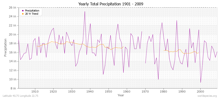 Yearly Total Precipitation 1901 - 2009 (English) Latitude 40.75 Longitude 22.75