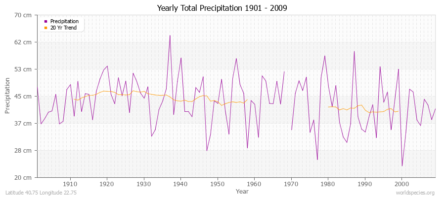 Yearly Total Precipitation 1901 - 2009 (Metric) Latitude 40.75 Longitude 22.75