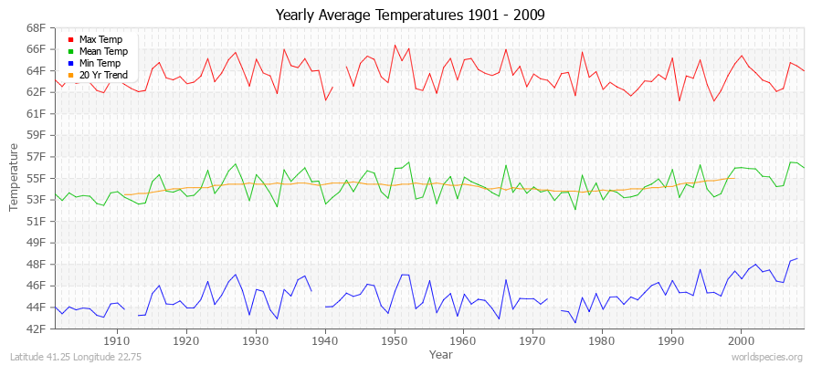 Yearly Average Temperatures 2010 - 2009 (English) Latitude 41.25 Longitude 22.75