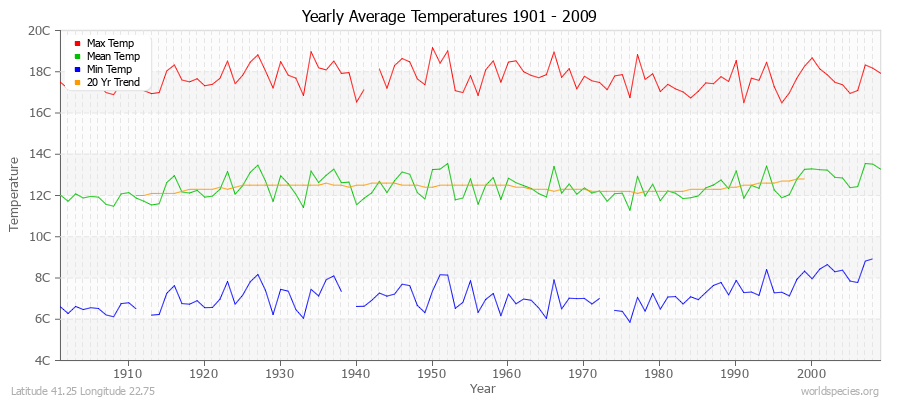 Yearly Average Temperatures 2010 - 2009 (Metric) Latitude 41.25 Longitude 22.75