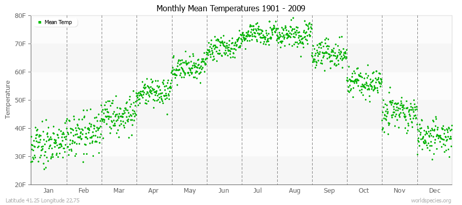 Monthly Mean Temperatures 1901 - 2009 (English) Latitude 41.25 Longitude 22.75