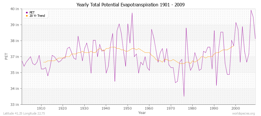 Yearly Total Potential Evapotranspiration 1901 - 2009 (English) Latitude 41.25 Longitude 22.75