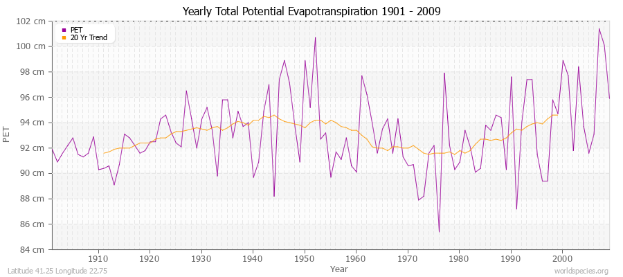 Yearly Total Potential Evapotranspiration 1901 - 2009 (Metric) Latitude 41.25 Longitude 22.75