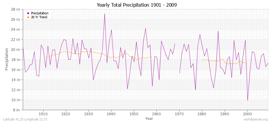 Yearly Total Precipitation 1901 - 2009 (English) Latitude 41.25 Longitude 22.75