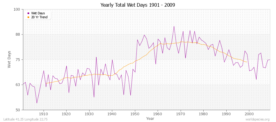 Yearly Total Wet Days 1901 - 2009 Latitude 41.25 Longitude 22.75