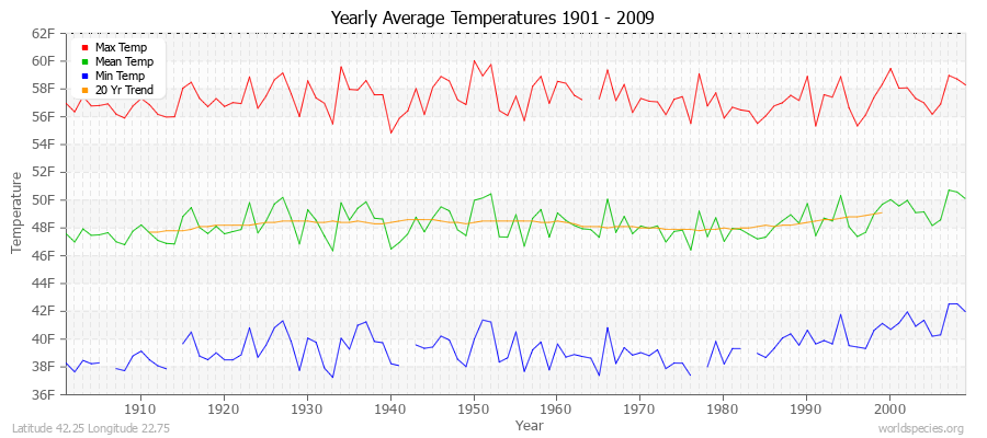 Yearly Average Temperatures 2010 - 2009 (English) Latitude 42.25 Longitude 22.75