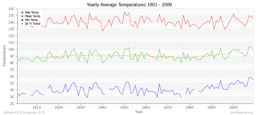 Yearly Average Temperatures 2010 - 2009 (Metric) Latitude 42.25 Longitude 22.75