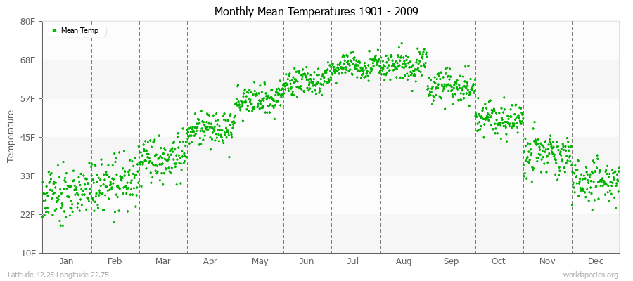 Monthly Mean Temperatures 1901 - 2009 (English) Latitude 42.25 Longitude 22.75