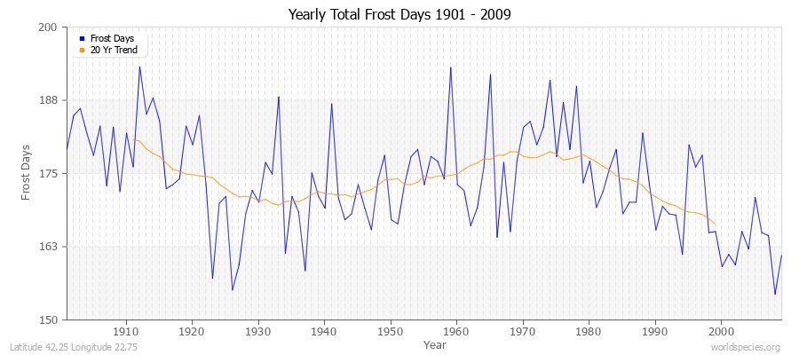 Yearly Total Frost Days 1901 - 2009 Latitude 42.25 Longitude 22.75