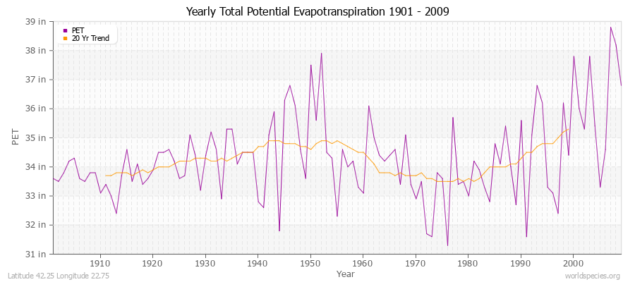 Yearly Total Potential Evapotranspiration 1901 - 2009 (English) Latitude 42.25 Longitude 22.75
