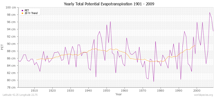 Yearly Total Potential Evapotranspiration 1901 - 2009 (Metric) Latitude 42.25 Longitude 22.75