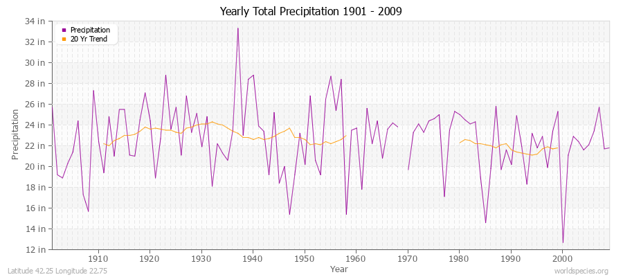 Yearly Total Precipitation 1901 - 2009 (English) Latitude 42.25 Longitude 22.75