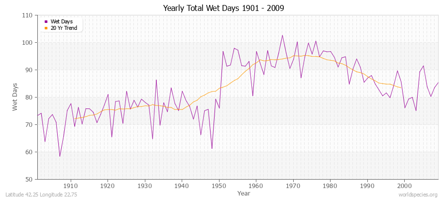 Yearly Total Wet Days 1901 - 2009 Latitude 42.25 Longitude 22.75