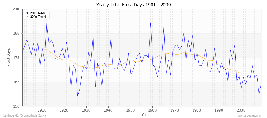 Yearly Total Frost Days 1901 - 2009 Latitude 42.75 Longitude 22.75