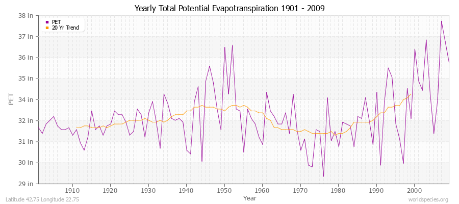 Yearly Total Potential Evapotranspiration 1901 - 2009 (English) Latitude 42.75 Longitude 22.75