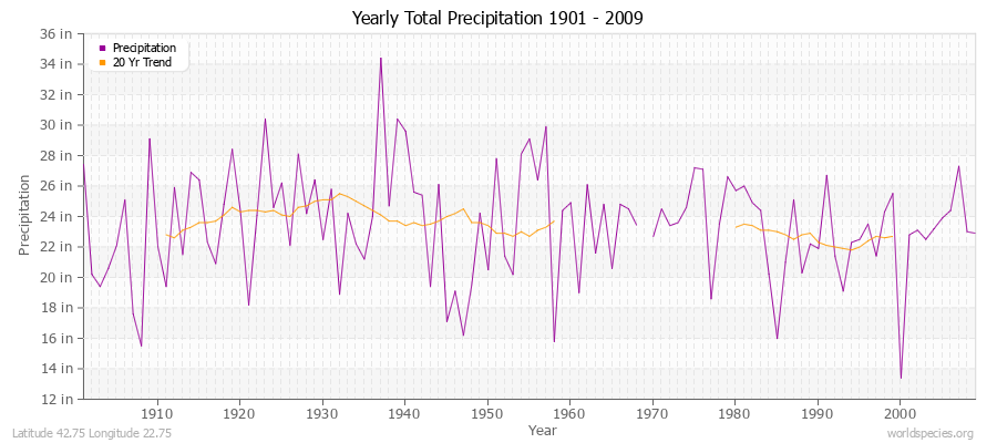 Yearly Total Precipitation 1901 - 2009 (English) Latitude 42.75 Longitude 22.75