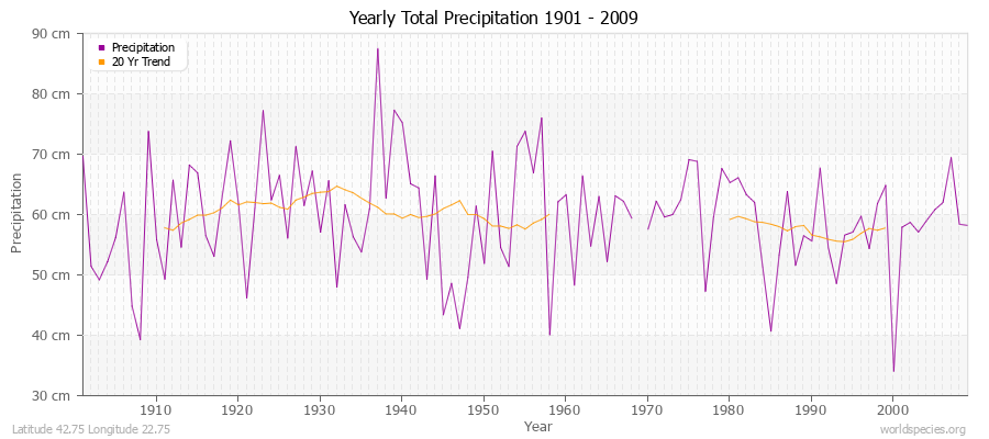 Yearly Total Precipitation 1901 - 2009 (Metric) Latitude 42.75 Longitude 22.75