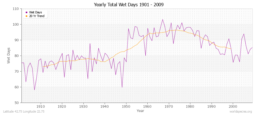Yearly Total Wet Days 1901 - 2009 Latitude 42.75 Longitude 22.75