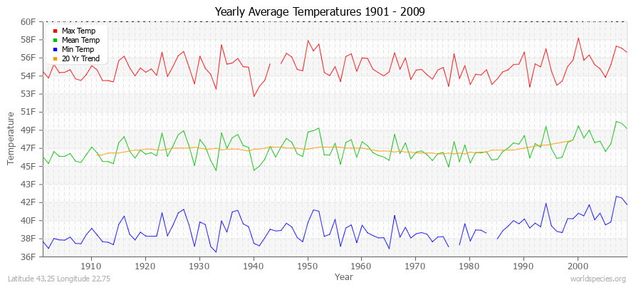 Yearly Average Temperatures 2010 - 2009 (English) Latitude 43.25 Longitude 22.75