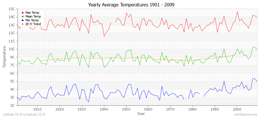 Yearly Average Temperatures 2010 - 2009 (Metric) Latitude 43.25 Longitude 22.75