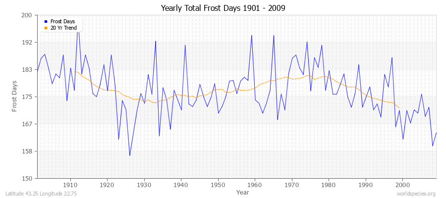 Yearly Total Frost Days 1901 - 2009 Latitude 43.25 Longitude 22.75