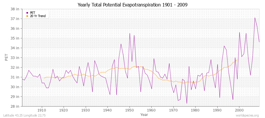 Yearly Total Potential Evapotranspiration 1901 - 2009 (English) Latitude 43.25 Longitude 22.75