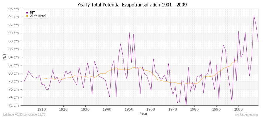 Yearly Total Potential Evapotranspiration 1901 - 2009 (Metric) Latitude 43.25 Longitude 22.75