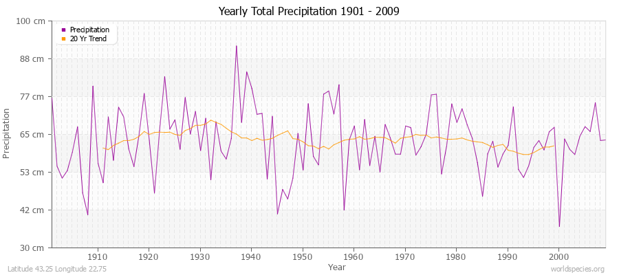 Yearly Total Precipitation 1901 - 2009 (Metric) Latitude 43.25 Longitude 22.75