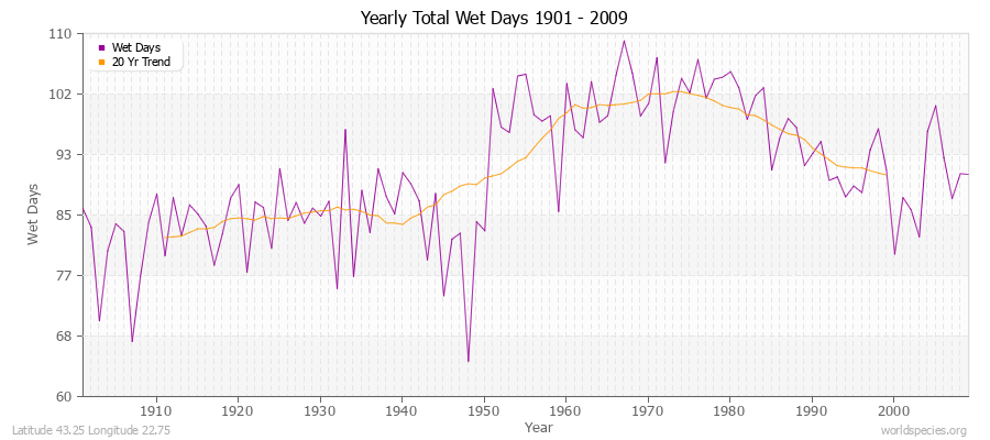 Yearly Total Wet Days 1901 - 2009 Latitude 43.25 Longitude 22.75