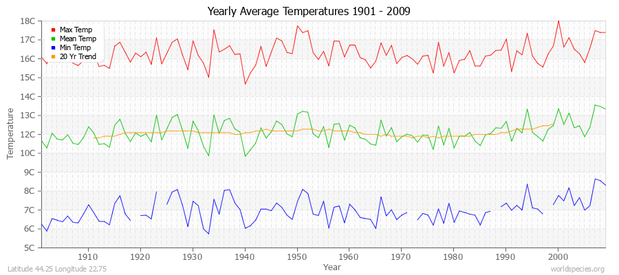 Yearly Average Temperatures 2010 - 2009 (Metric) Latitude 44.25 Longitude 22.75