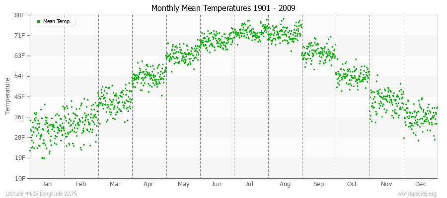 Monthly Mean Temperatures 1901 - 2009 (English) Latitude 44.25 Longitude 22.75