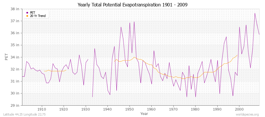 Yearly Total Potential Evapotranspiration 1901 - 2009 (English) Latitude 44.25 Longitude 22.75