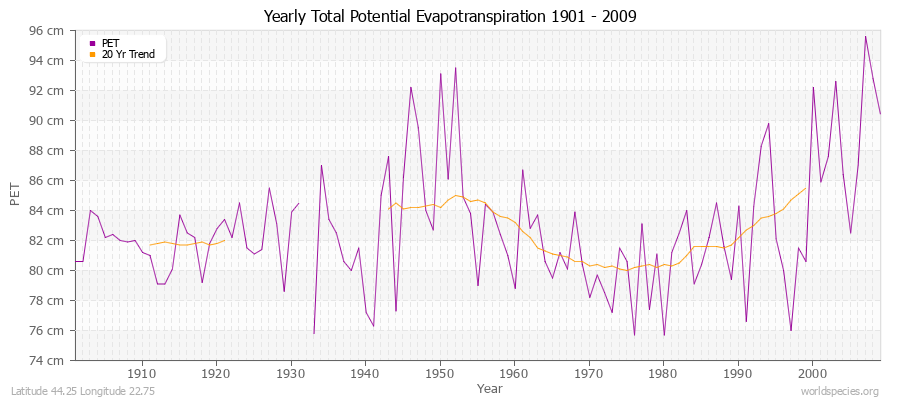 Yearly Total Potential Evapotranspiration 1901 - 2009 (Metric) Latitude 44.25 Longitude 22.75