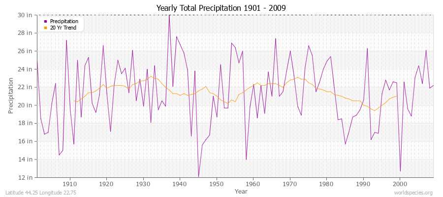 Yearly Total Precipitation 1901 - 2009 (English) Latitude 44.25 Longitude 22.75