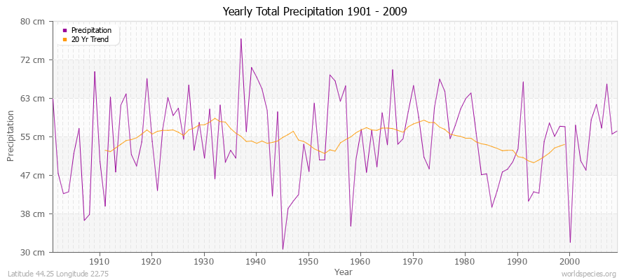 Yearly Total Precipitation 1901 - 2009 (Metric) Latitude 44.25 Longitude 22.75