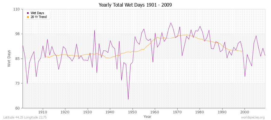 Yearly Total Wet Days 1901 - 2009 Latitude 44.25 Longitude 22.75