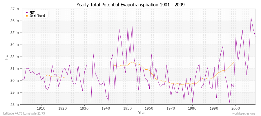 Yearly Total Potential Evapotranspiration 1901 - 2009 (English) Latitude 44.75 Longitude 22.75