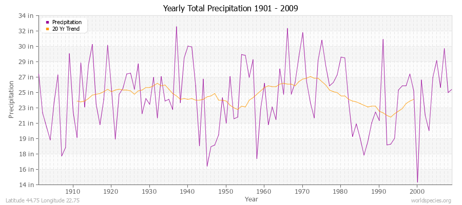 Yearly Total Precipitation 1901 - 2009 (English) Latitude 44.75 Longitude 22.75