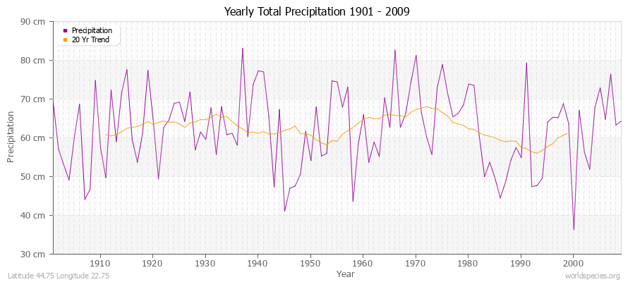 Yearly Total Precipitation 1901 - 2009 (Metric) Latitude 44.75 Longitude 22.75