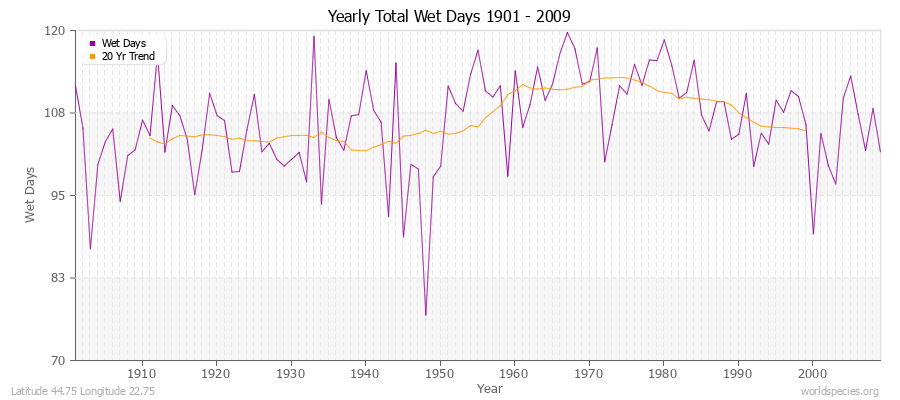 Yearly Total Wet Days 1901 - 2009 Latitude 44.75 Longitude 22.75