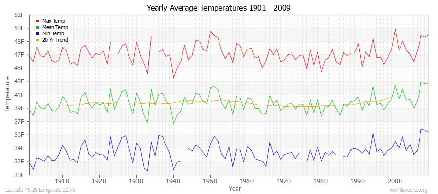 Yearly Average Temperatures 2010 - 2009 (English) Latitude 45.25 Longitude 22.75