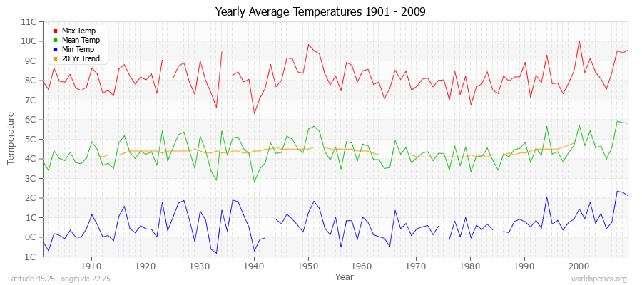 Yearly Average Temperatures 2010 - 2009 (Metric) Latitude 45.25 Longitude 22.75