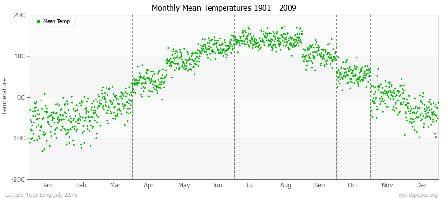 Monthly Mean Temperatures 1901 - 2009 (Metric) Latitude 45.25 Longitude 22.75