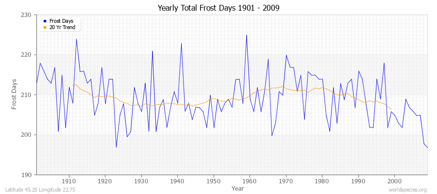 Yearly Total Frost Days 1901 - 2009 Latitude 45.25 Longitude 22.75